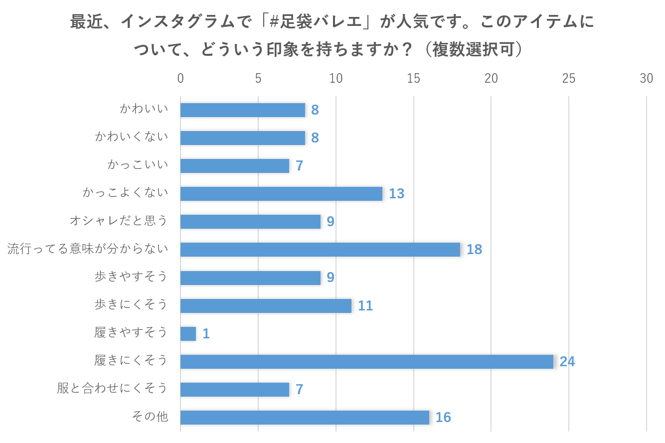 ＜30代40代男性＞ Q足袋バレエについてどう思いますか？