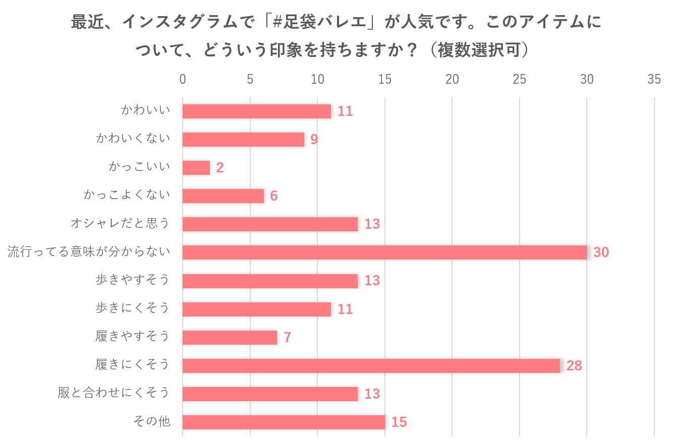 ＜30代40代女性＞ Q.足袋バレエについてどう思いますか？