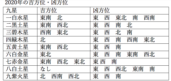 2020年吉方位