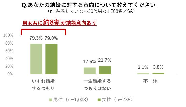 パーソナル婚活研究所「平成ジャンプ世代の『婚活本音調査』-Vol.1-」（PR TIMESより） Q.あなたの結婚に対する意向について教えてください。（n=結婚していない30代男女1,768名／SA）
