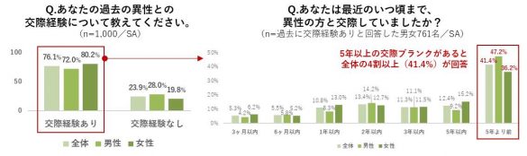 パーソナル婚活研究所「平成ジャンプ世代の『婚活本音調査』-Vol.1-」(PR TIMESより) Q.あなたの過去の異性との交際経験について教えてください。(n=1,000/SA) Q.あなたは最近のいつ頃まで、異性の方と交際していましたか?(n=過去に交際経験ありと回答した男女761名/SA)
