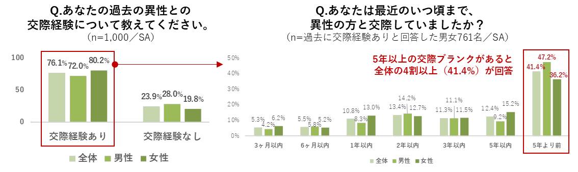 パーソナル婚活研究所「平成ジャンプ世代の『婚活本音調査』-Vol.1-」（PR TIMESより） Q.あなたの過去の異性との交際経験について教えてください。（n=1,000／SA） Q.あなたは最近のいつ頃まで、異性の方と交際していましたか？（n=過去に交際経験ありと回答した男女761名／SA）