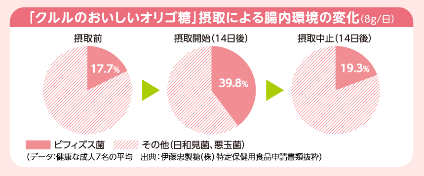 伊藤忠製糖「クルルのおいしいオリゴ糖」グラフ