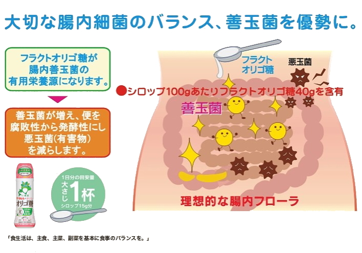 伊藤忠製糖「クルルのおいしいオリゴ糖」図