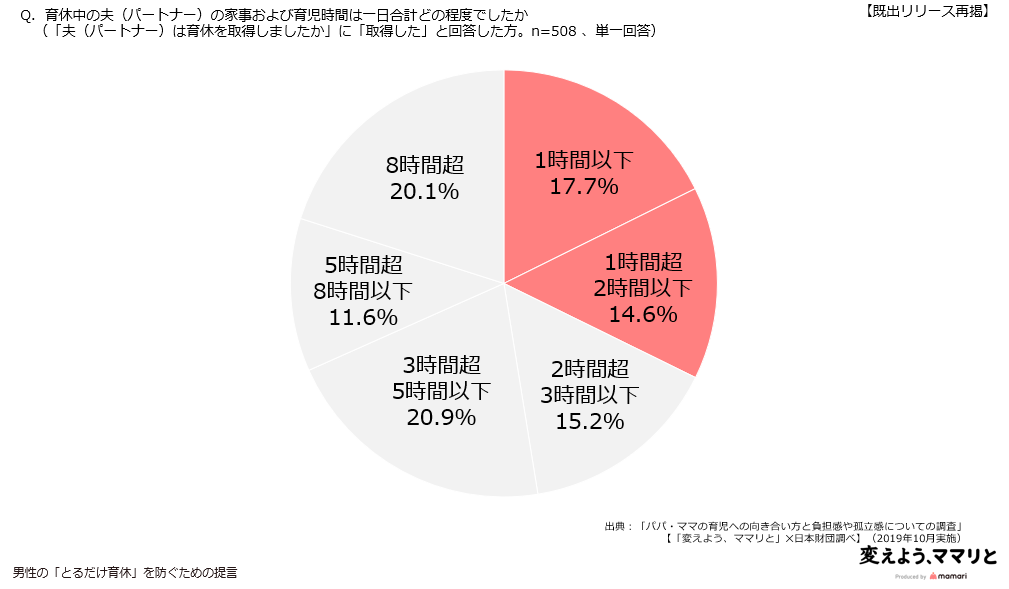 育休中の夫の家事・育児時間