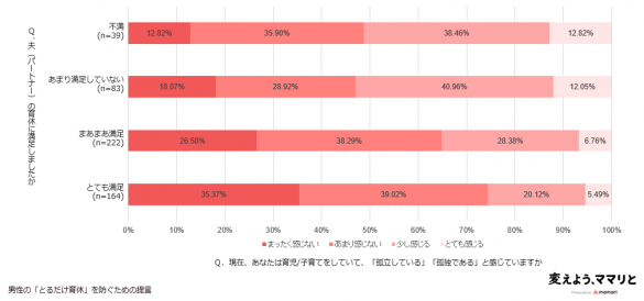 育休の質と孤立感の相関