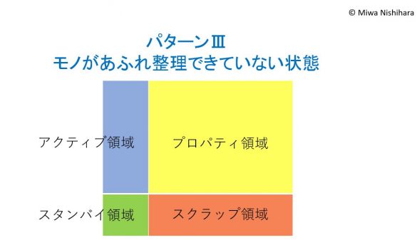 整理収納アドバイザー資格を勉強する中でよく言われるのが、4つの区分