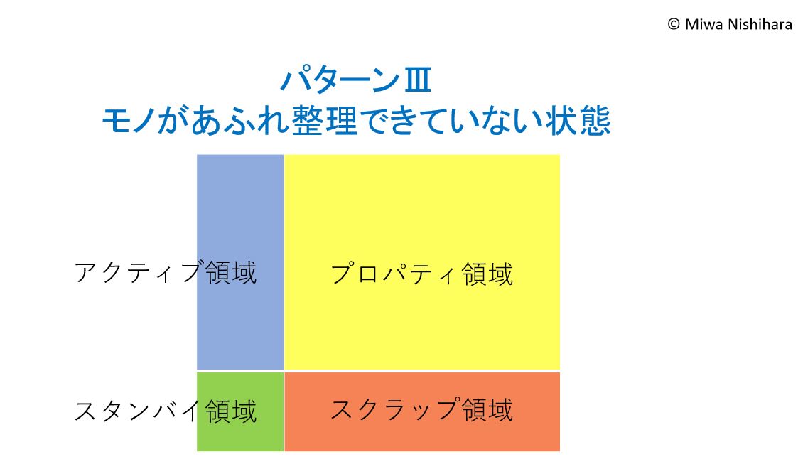整理収納アドバイザー資格を勉強する中でよく言われるのが、４つの区分