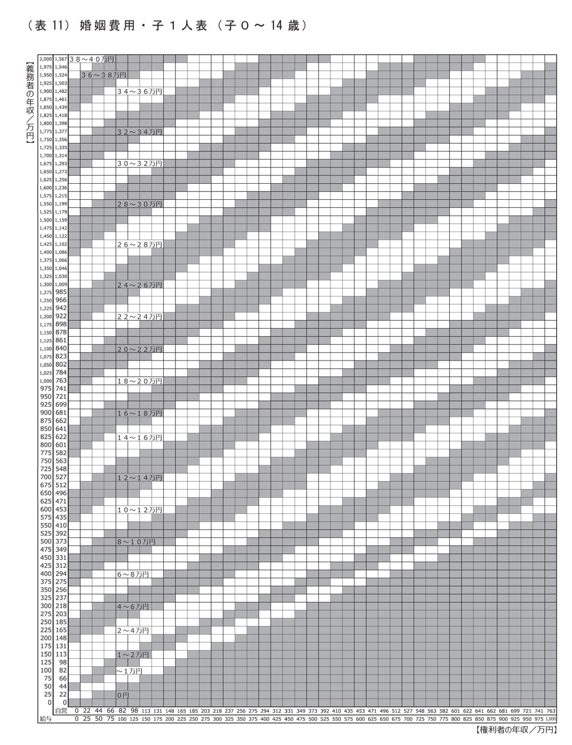 婚姻費用算定表