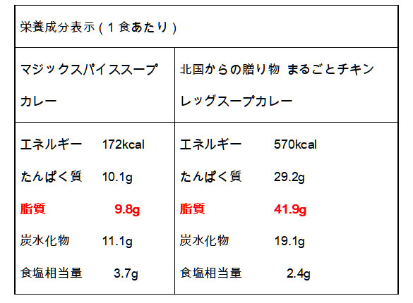 朝スープカレーダイエット