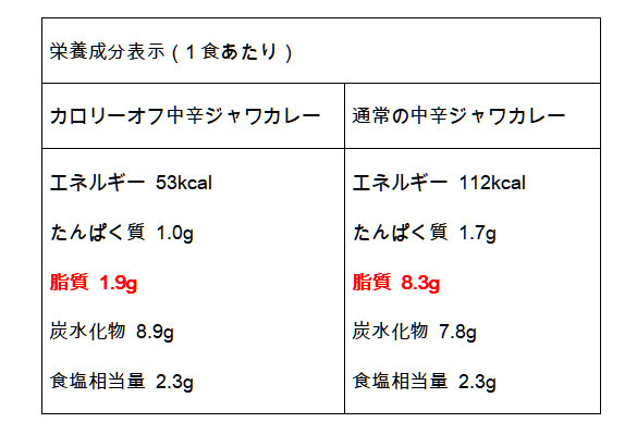朝スープカレーダイエット