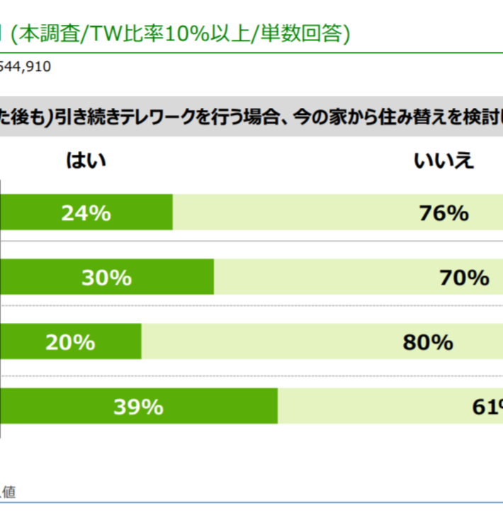 「新型コロナ禍を受けたテレワーク×住まいの意識・実態」