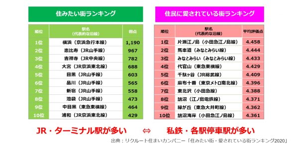 住みたい街・愛されている街ランキング2020
