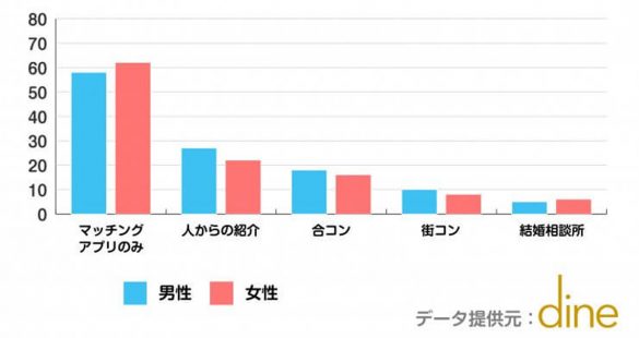 マッチングアプリでガチ婚活