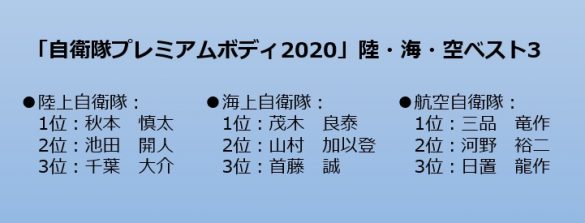 各部門のベスト3に輝いた選手たち（敬称略）