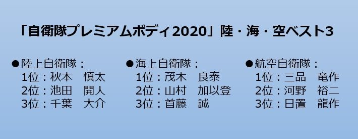 各部門のベスト3に輝いた選手たち（敬称略）