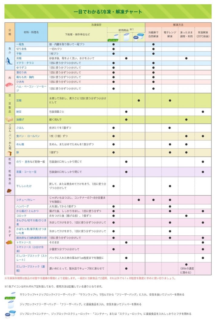 冷凍。解凍チャート2（画像：旭化成ホームプロダクツより）