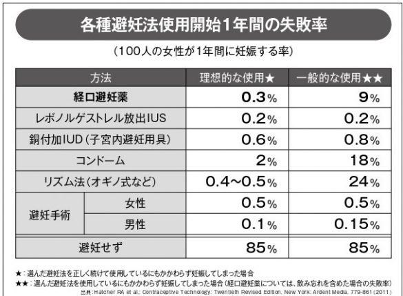 避妊法別の失敗率