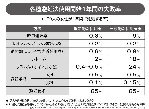 避妊法別の失敗率