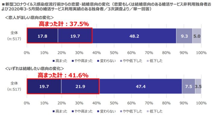 婚活実態調査2020