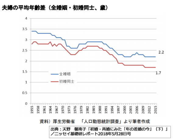 夫婦の平均年齢差