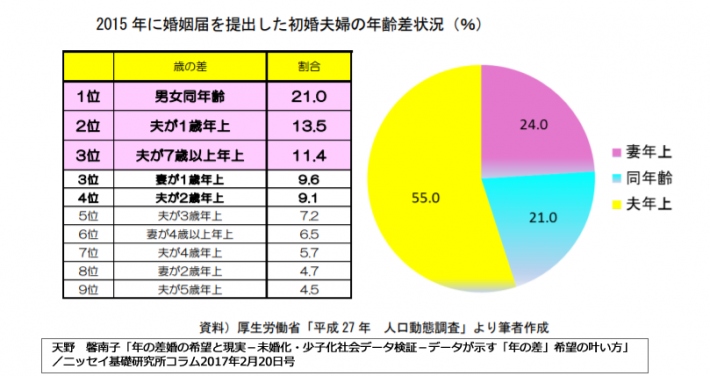 2015年に婚姻届を提出した初婚夫婦の年齢差状況