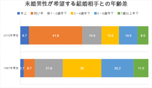 未婚男性が希望する結婚相手との年齢差