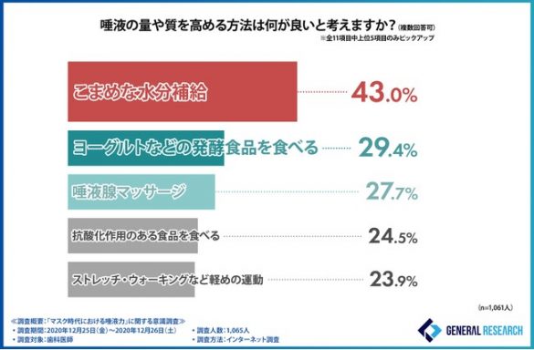 「マスク時代における唾液力」に関する調査