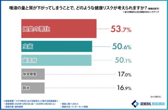 「マスク時代における唾液力」に関する調査