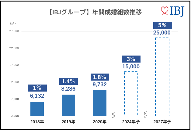 IBJグループの年間成婚率組数推移より　※2020年 年間成婚組数9,732組の割合1.8％は、2020年の全婚姻数（人口動態統計令和2年速報・令和3年2月22日公表の人口動態統計速報）537,583組）に対する割合