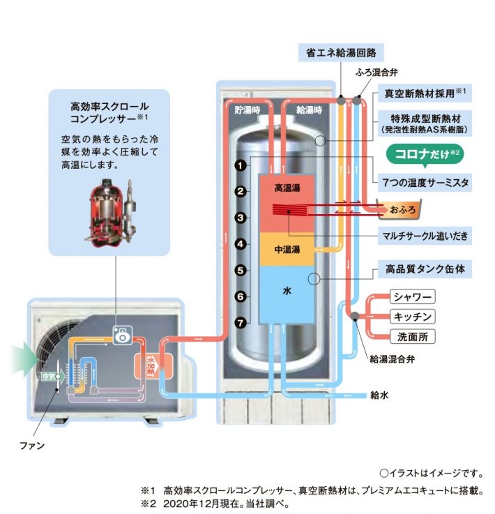エコキュートの仕組み