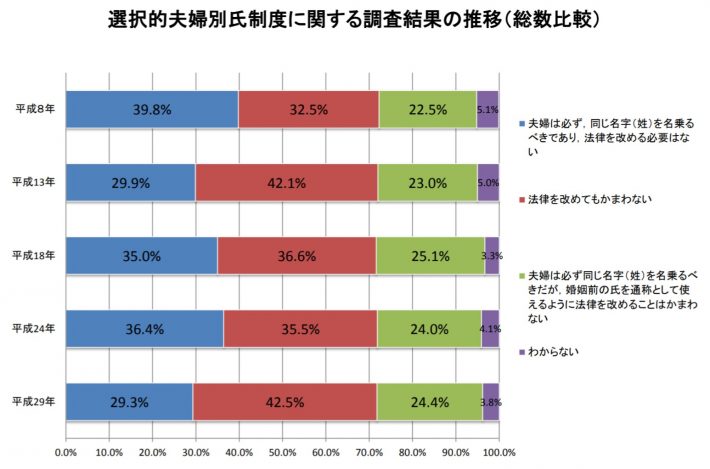 選択的夫婦別氏制度に関する調査結果の推移（総数比較）