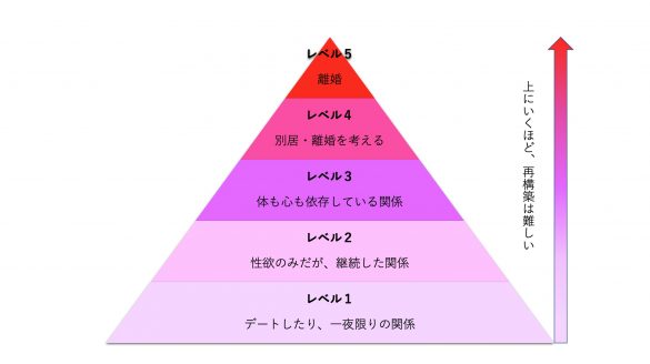 不倫の深刻度は5段階で見極める
