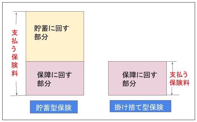 貯蓄型と掛け捨て型