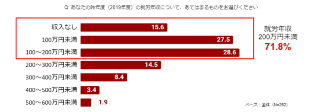 別居中・離婚前のひとり親家庭アンケート調査