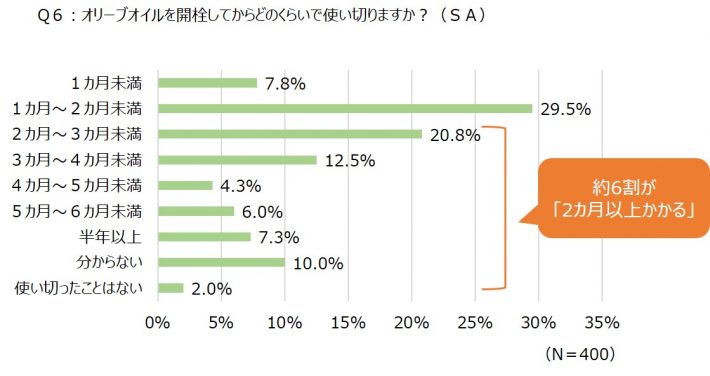 開栓してからどのくらいで使い切るか？