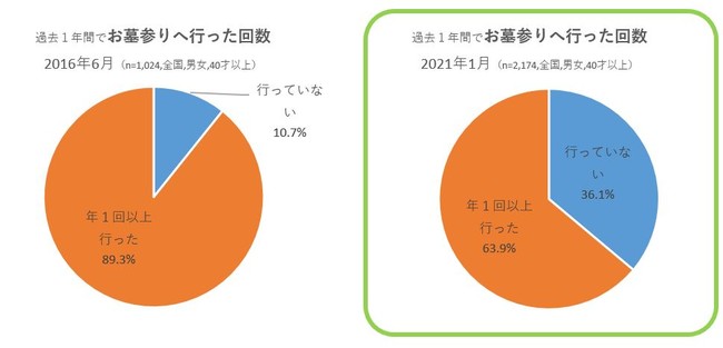 お墓参りの現状についてのアンケート調査