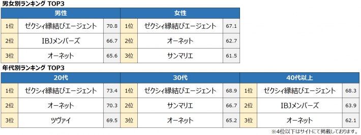 2021年 オリコン顧客満足度®調査
