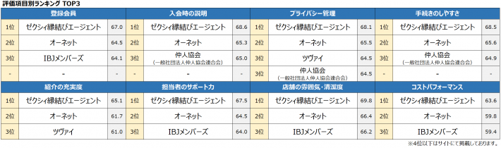 2021年 オリコン顧客満足度®調査