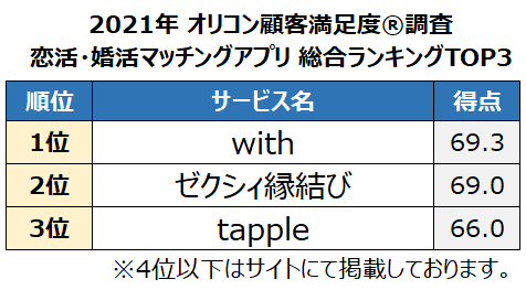 2021年 オリコン顧客満足度®調査