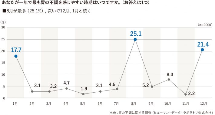 「胃の不調を感じやすい時期」は8月が最も多い