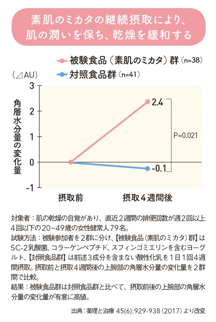 【グラフ】「素肌のミカタ」の継続摂取により、肌の潤いを保ち、乾燥を緩和する