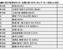 『鬼滅の刃』で好きなキャラランキング 16～26位