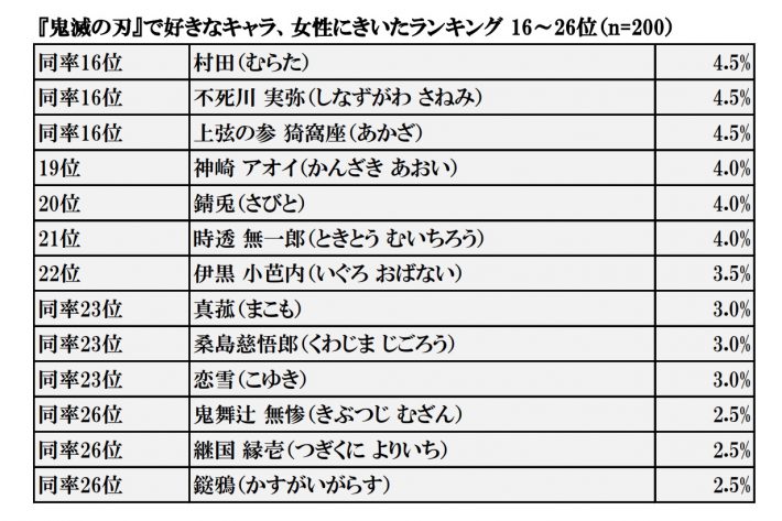 『鬼滅の刃』で好きなキャラランキング 16～26位