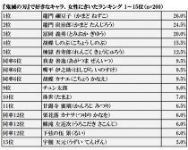 『鬼滅の刃』で好きなキャラランキング 1～15位
