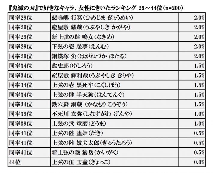 『鬼滅の刃』で好きなキャラランキング 29～44位