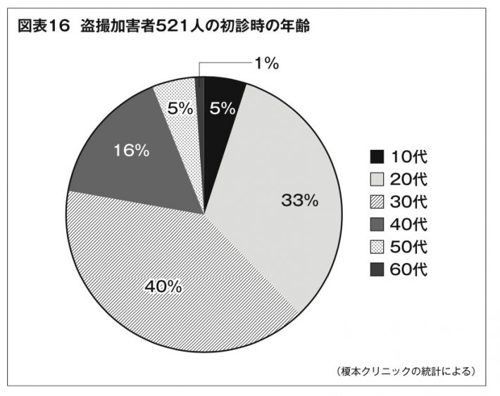 「盗撮加害者521人の初診時の年齢」（榎本クリニック）