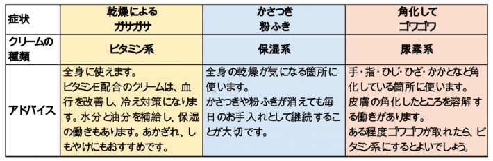 ハンドクリームの種類