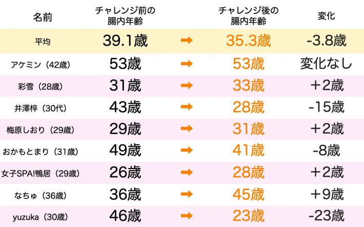 チャレンジ前後の腸内年齢