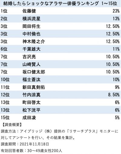 結婚したらショックなアラサー俳優ランキング